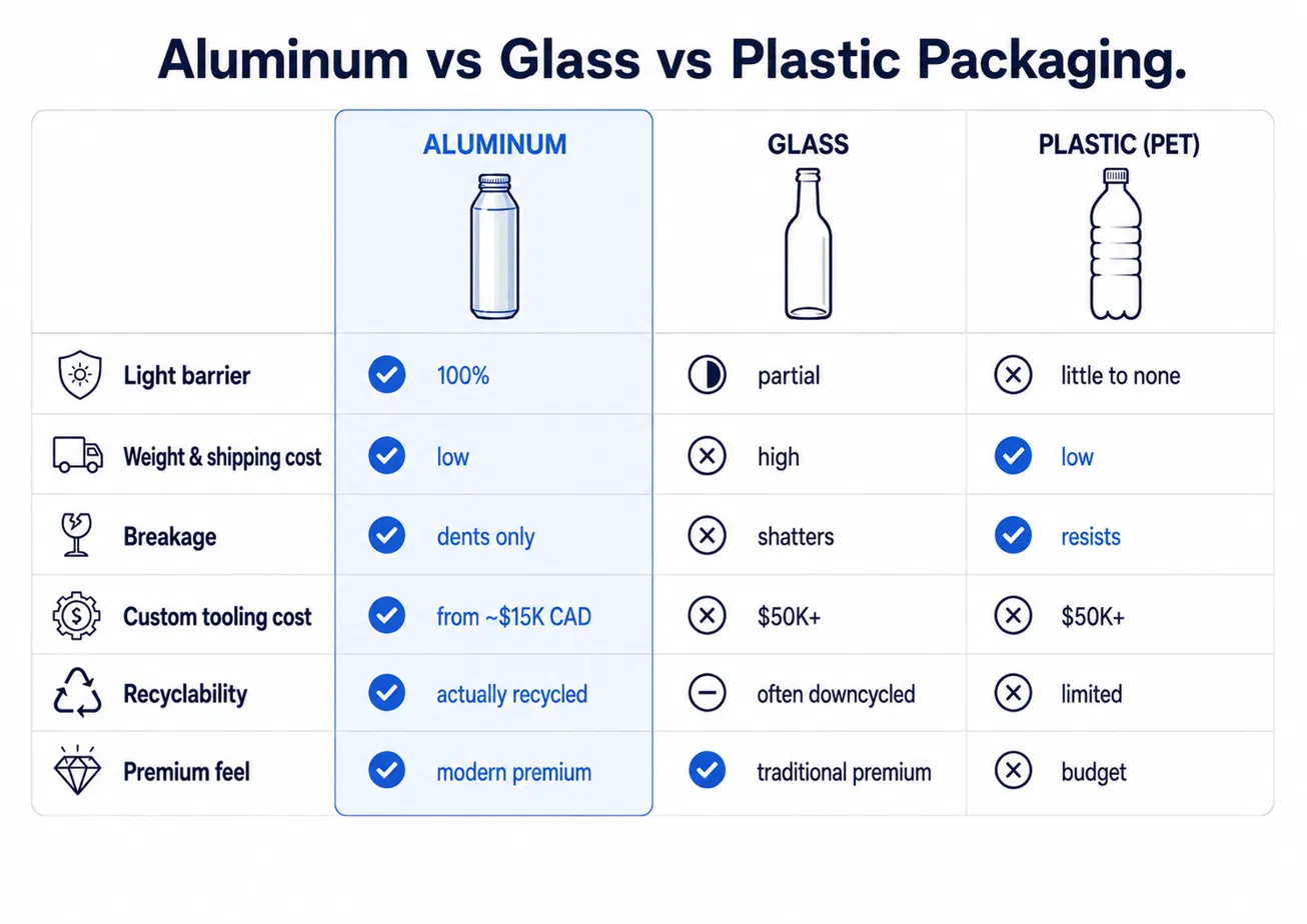 Aluminum vs glass vs plastic packaging comparison chart — light barrier, shipping cost, breakage, tooling cost, recyclability, and premium feel